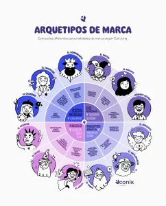 Los 12 Arquetipos de Marca: La clave para una identidad de marca sólida